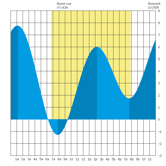 Humboldt Bay tide chart for Wednesday, April 10, 2024
