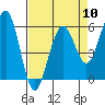 Humboldt Bay tide chart for Wednesday, April 10, 2024