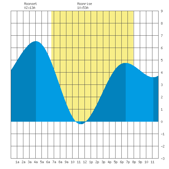 Humboldt Bay tide chart for Sunday, April 14, 2024