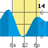 Humboldt Bay tide chart for Sunday, April 14, 2024
