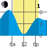 Humboldt Bay tide chart for Monday, April 1, 2024