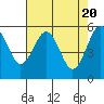 Humboldt Bay tide chart for Saturday, April 20, 2024