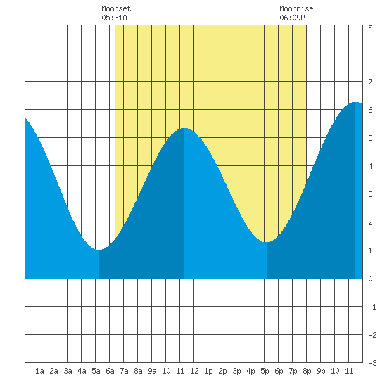 Humboldt Bay tide chart for Sunday, April 21, 2024
