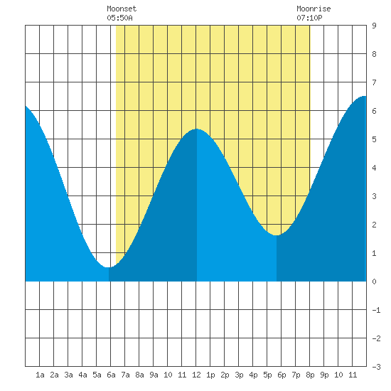 Humboldt Bay tide chart for Monday, April 22, 2024