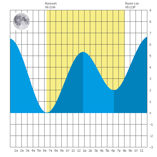 Humboldt Bay tide chart for Tuesday, April 23, 2024