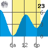 Humboldt Bay tide chart for Tuesday, April 23, 2024