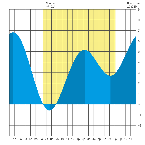 Humboldt Bay tide chart for Thursday, April 25, 2024