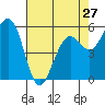 Humboldt Bay tide chart for Saturday, April 27, 2024