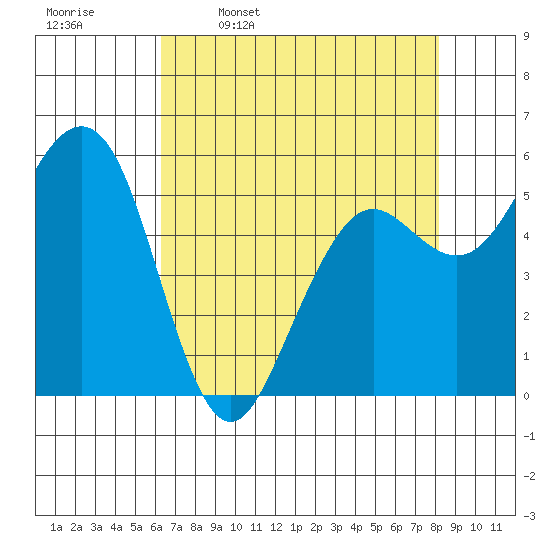 Humboldt Bay tide chart for Sunday, April 28, 2024