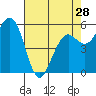 Humboldt Bay tide chart for Sunday, April 28, 2024