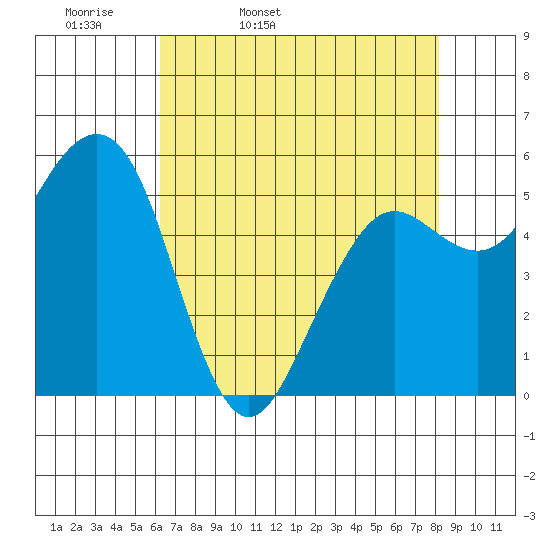 Humboldt Bay tide chart for Monday, April 29, 2024