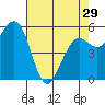 Humboldt Bay tide chart for Monday, April 29, 2024
