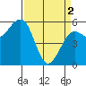 Humboldt Bay tide chart for Tuesday, April 2, 2024