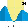 Humboldt Bay tide chart for Tuesday, April 30, 2024