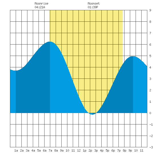 Humboldt Bay tide chart for Wednesday, April 3, 2024