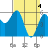Humboldt Bay tide chart for Thursday, April 4, 2024
