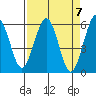Humboldt Bay tide chart for Sunday, April 7, 2024