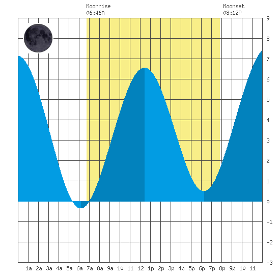 Humboldt Bay tide chart for Monday, April 8, 2024