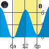 Humboldt Bay tide chart for Monday, April 8, 2024
