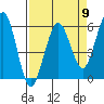 Humboldt Bay tide chart for Tuesday, April 9, 2024