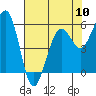 Humboldt Bay tide chart for Friday, May 10, 2024