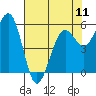 Humboldt Bay tide chart for Saturday, May 11, 2024