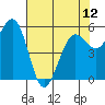 Humboldt Bay tide chart for Sunday, May 12, 2024