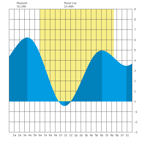 Humboldt Bay tide chart for Monday, May 13, 2024