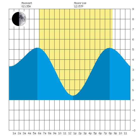 Humboldt Bay tide chart for Wednesday, May 15, 2024