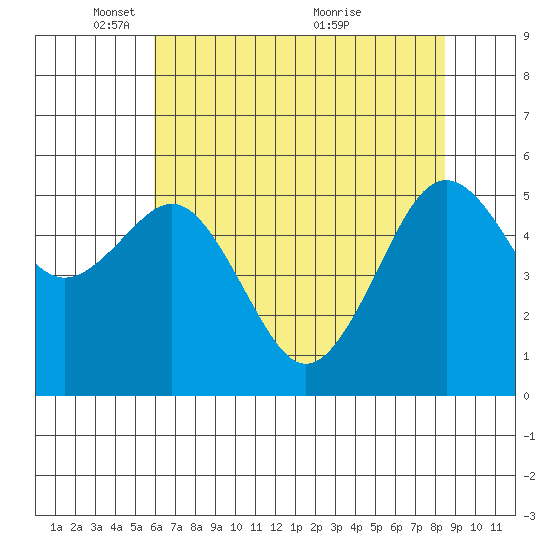 Humboldt Bay tide chart for Thursday, May 16, 2024