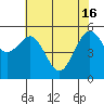 Humboldt Bay tide chart for Thursday, May 16, 2024