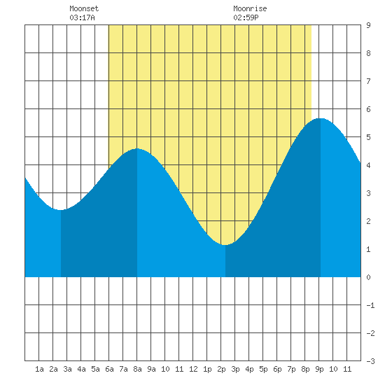 Humboldt Bay tide chart for Friday, May 17, 2024