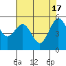 Humboldt Bay tide chart for Friday, May 17, 2024