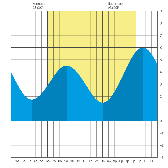 Humboldt Bay tide chart for Saturday, May 18, 2024
