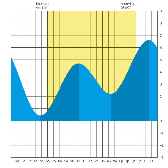 Humboldt Bay tide chart for Monday, May 20, 2024