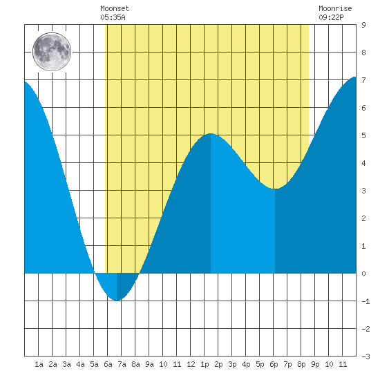 Humboldt Bay tide chart for Thursday, May 23, 2024
