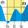Humboldt Bay tide chart for Thursday, May 23, 2024