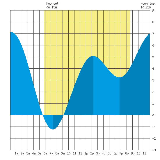 Humboldt Bay tide chart for Friday, May 24, 2024