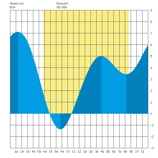 Humboldt Bay tide chart for Sunday, May 26, 2024