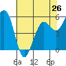 Humboldt Bay tide chart for Sunday, May 26, 2024