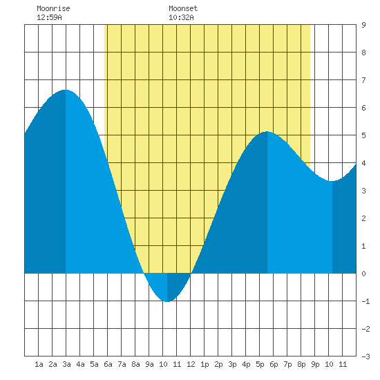 Humboldt Bay tide chart for Tuesday, May 28, 2024