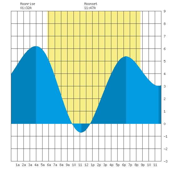 Humboldt Bay tide chart for Wednesday, May 29, 2024