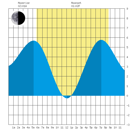 Humboldt Bay tide chart for Thursday, May 30, 2024
