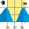 Humboldt Bay tide chart for Thursday, May 30, 2024