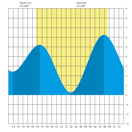 Humboldt Bay tide chart for Friday, May 31, 2024