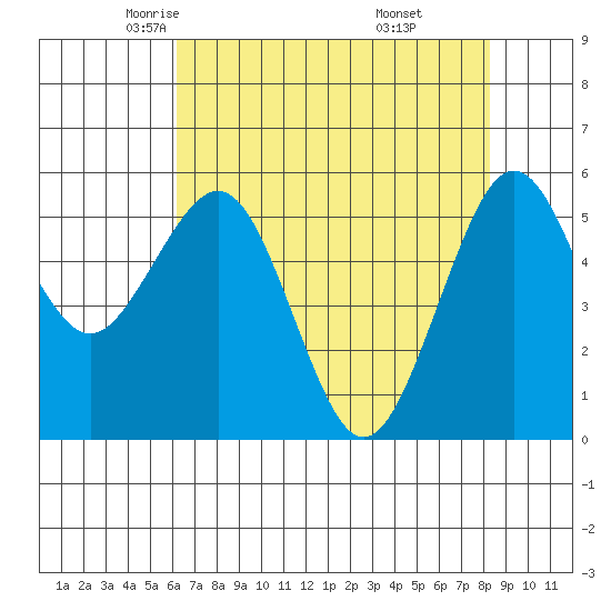 Humboldt Bay tide chart for Friday, May 3, 2024