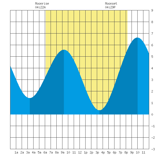 Humboldt Bay tide chart for Saturday, May 4, 2024