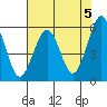 Humboldt Bay tide chart for Sunday, May 5, 2024
