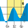 Humboldt Bay tide chart for Monday, May 6, 2024