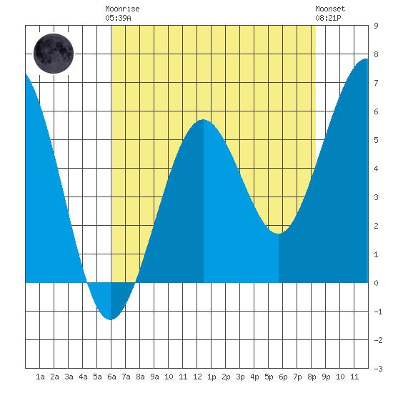 Humboldt Bay tide chart for Tuesday, May 7, 2024